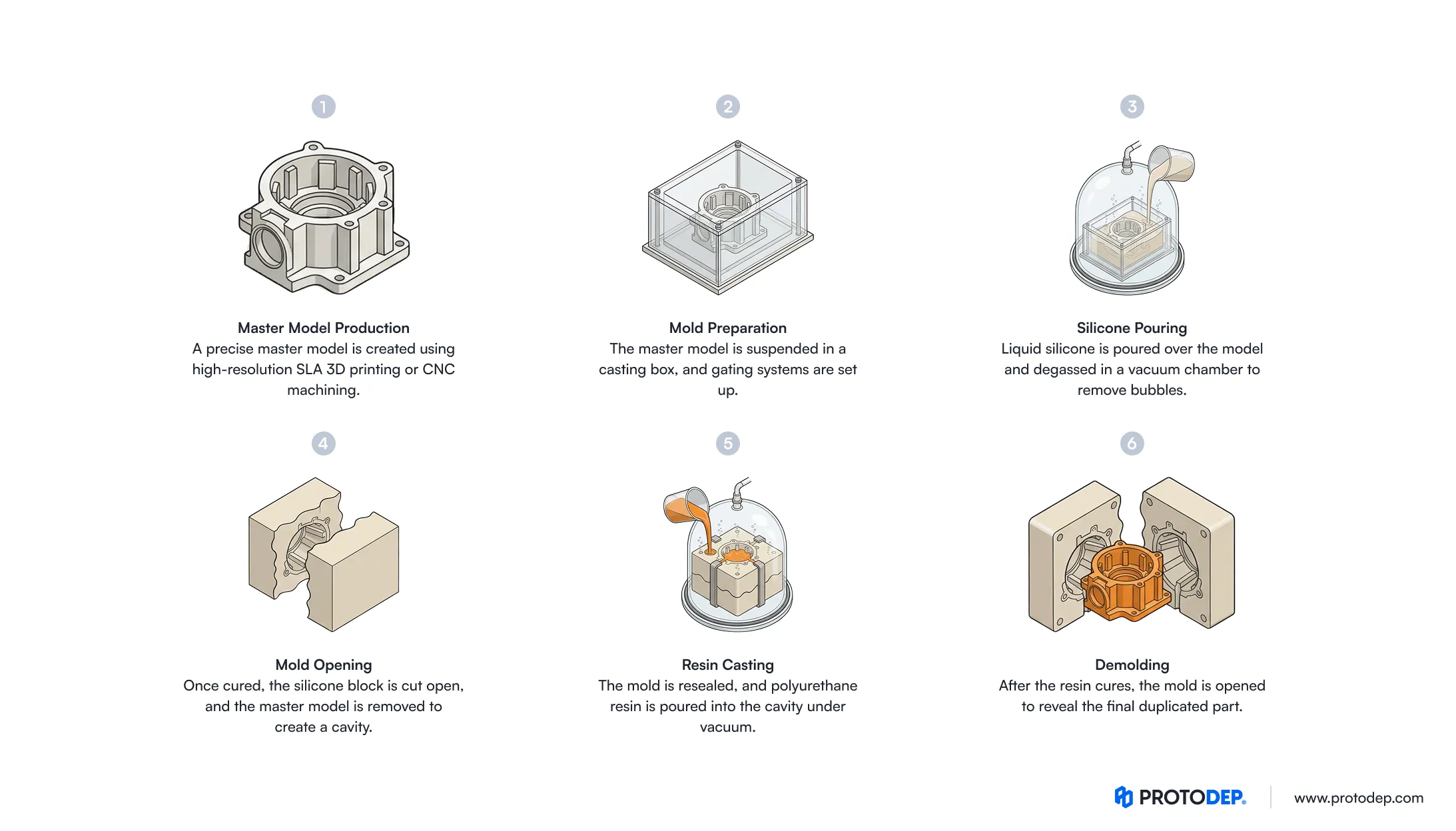 Technical infographic illustrating the 6-step vacuum casting process flow: Master model production, mold preparation, silicone pouring, mold opening, resin casting, and final part removal.