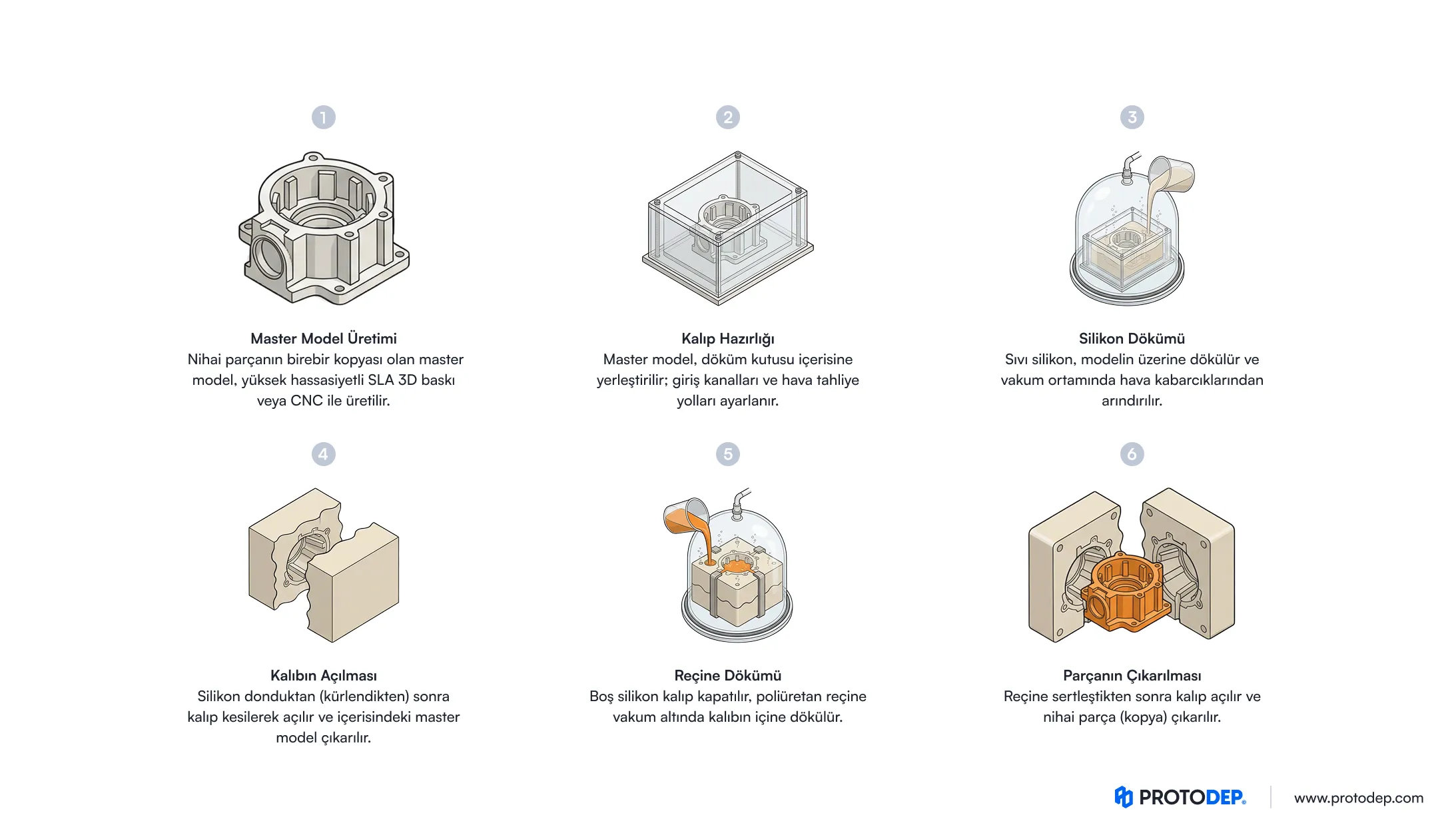Vakumlu silikon kalıplama üretim sürecinin 6 temel aşamasını (Master model üretimi, kalıp hazırlığı, silikon dökümü, kalıbın açılması, reçine dökümü ve parça çıkarma) adım adım gösteren teknik infografik şeması.