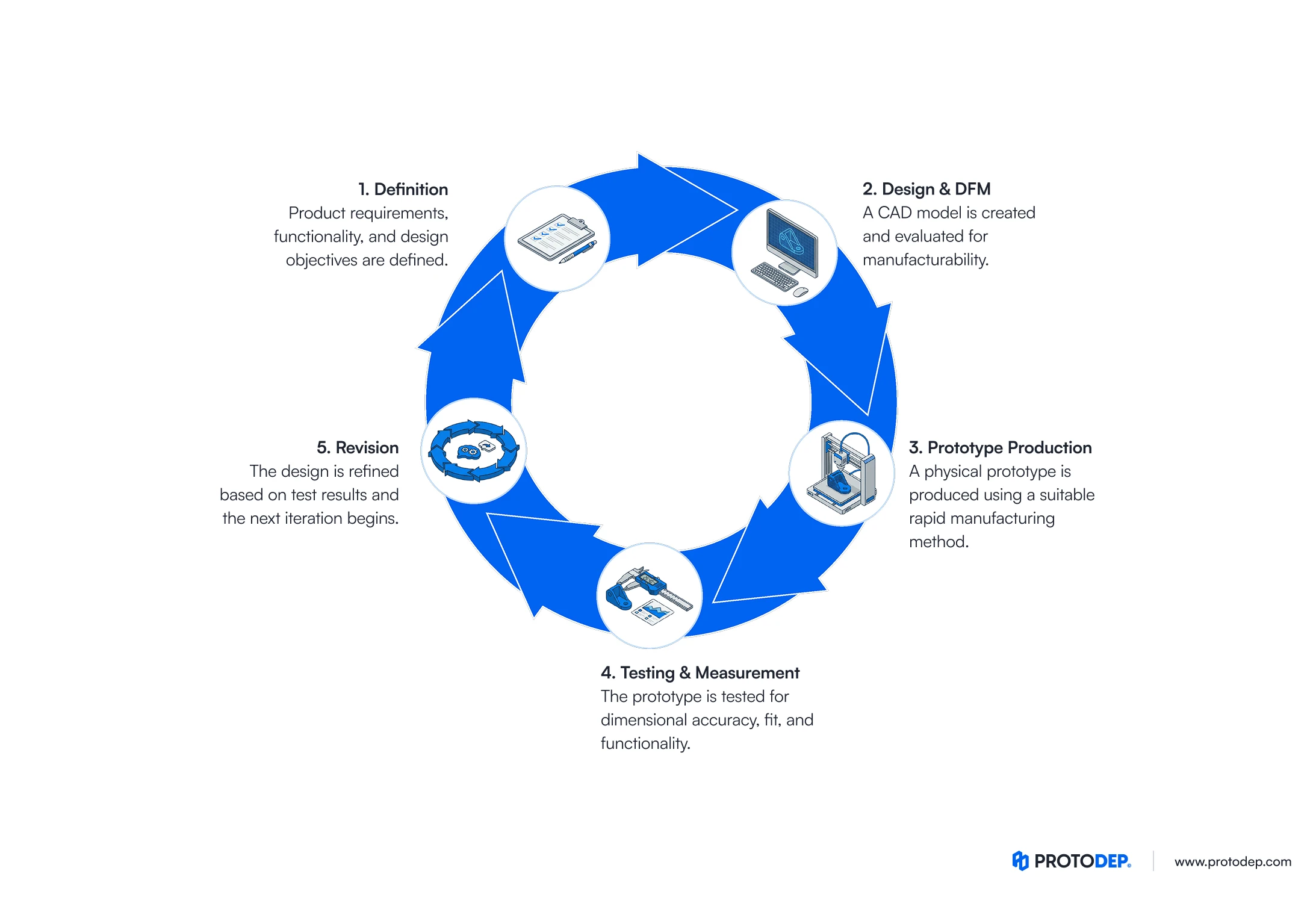 5-step product development and rapid prototyping cycle infographic illustrating Definition, Design & DFM, Production, Testing, and Revision stages.